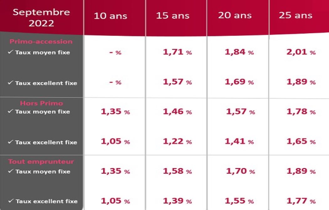 Baromètre national des taux en crédits immobilier ? Septembre 2022